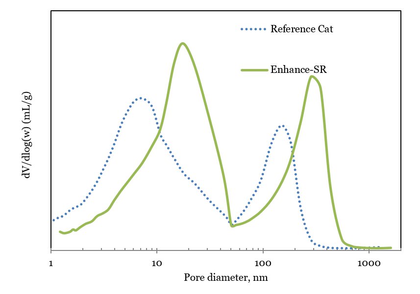 Pore size distribution — MHFC catalyst vs. reference catalyst